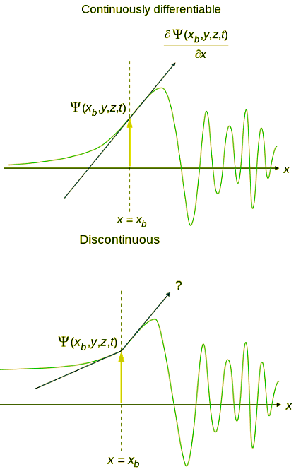 Schrödinger Wave Equation & Wavefunction | Chemistry Optional Notes for UPSC