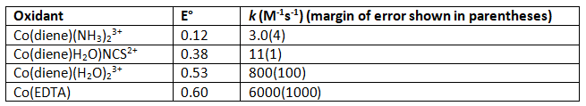 Electron Transfer Reactions | Chemistry Optional Notes for UPSC