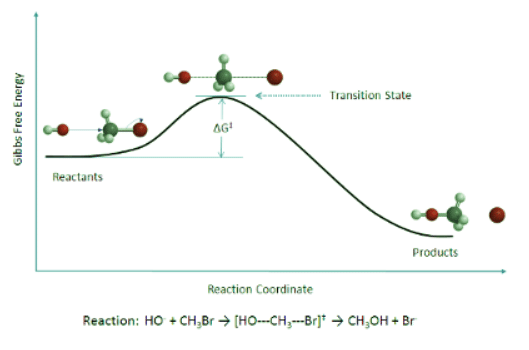 Theories of Reaction Rates | Chemistry Optional Notes for UPSC