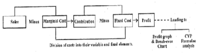 Volume-Cost-Profit Relationship as a tool of Profit Planning | Commerce & Accountancy Optional Notes for UPSC