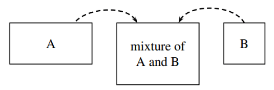 Partial Molar Quantities - Chemistry Optional Notes For UPSC PDF Download