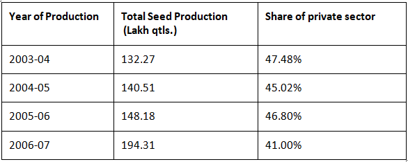 Role of Public and Private Sectors in Seed Production - Agriculture ...