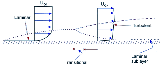 Understanding Laminar Sub Layer - Civil Engineering Optional Notes for ...