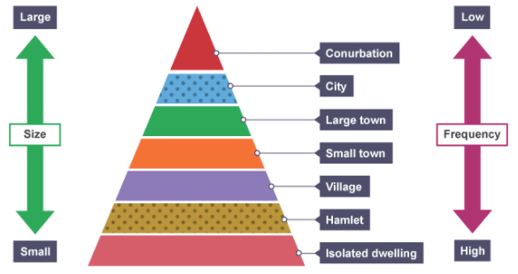 Hierarchy Of Urban Settlements - Geography Optional For UPSC (Notes ...