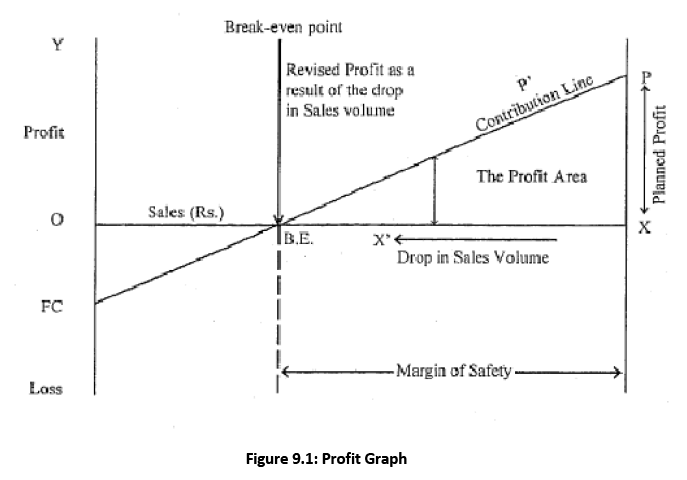 Volume-Cost-Profit Relationship as a tool of Profit Planning | Commerce & Accountancy Optional Notes for UPSC
