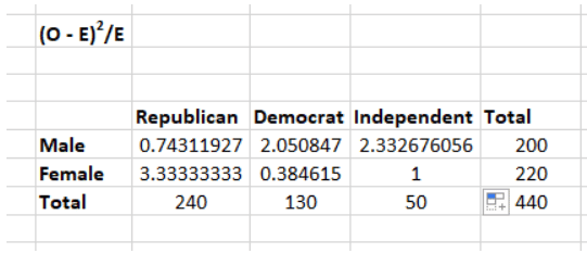 Tests of significance, Chi-Square Test & Z-Test | Botany Optional for UPSC