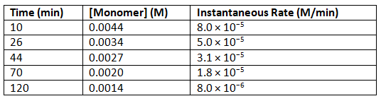 Integrated Rate Laws (Zeroth, First, and second order reactions ...