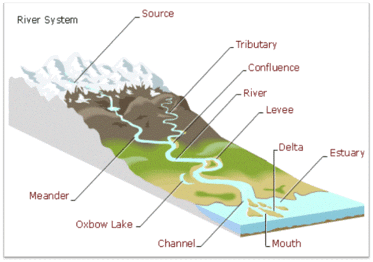 Channel Morphology - Geography Optional for UPSC (Notes) PDF Download