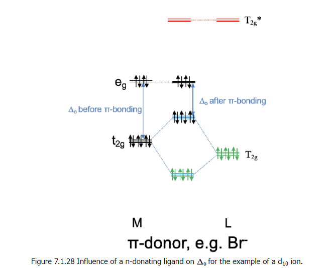 VBT, CFT & LFT Theories - 2 | Chemistry Optional Notes for UPSC