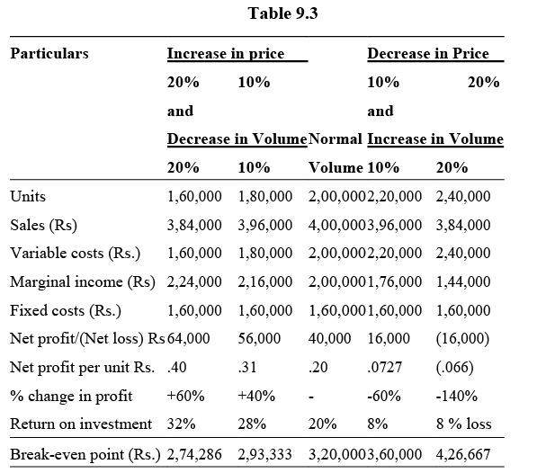 Volume-Cost-Profit Relationship as a tool of Profit Planning | Commerce & Accountancy Optional Notes for UPSC