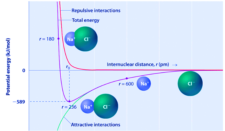 Ionic Bonding & Characteristics of Ionic Compounds | Chemistry Optional Notes for UPSC