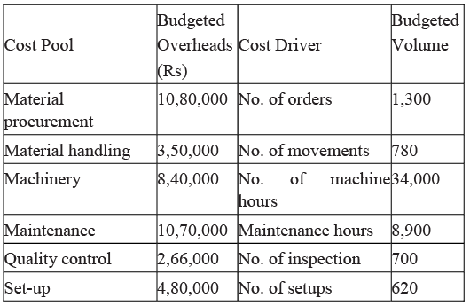 Methods of Costing: Activity Based Costing - Commerce and Accountancy ...