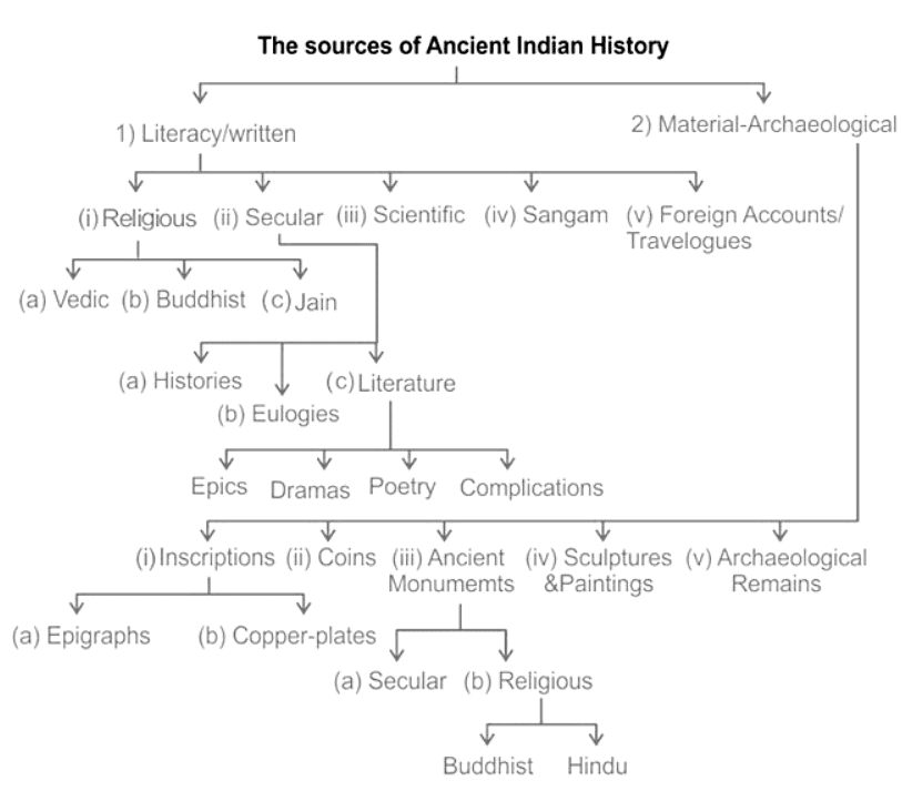 Starcite Sources Literary sources - UPSC PDF Download