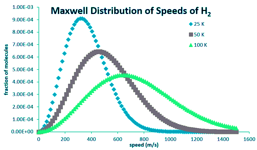Maxwell’s distribution of speeds | Chemistry Optional Notes for UPSC