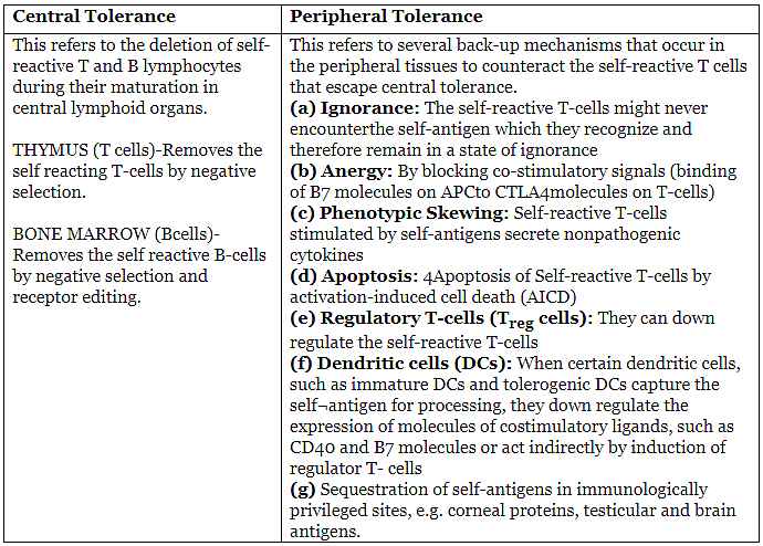 immunological-tolerance-autoimmunity-medical-science-optional-notes