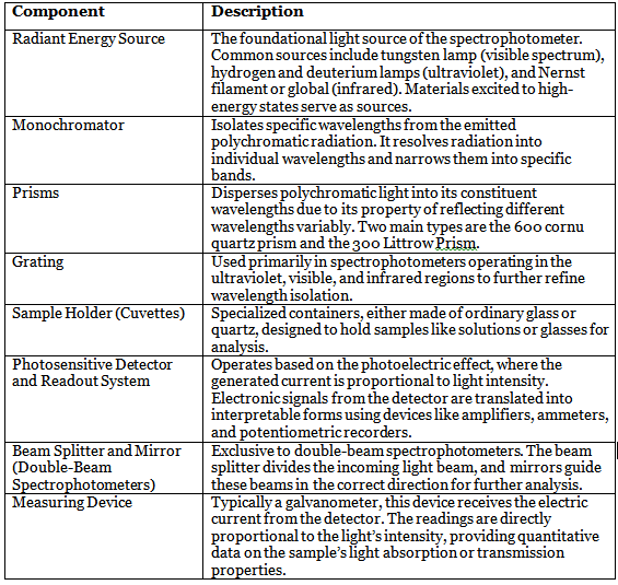 Instrumentation Methods Spectrophotometer Zoology Optional Notes for