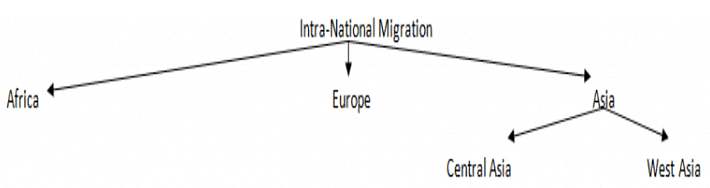 Causes & Consequences of Migration Notes | Study Geography Optional for UPSC (Notes) - UPSC
