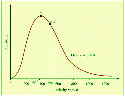 Maxwell’s distribution of speeds | Chemistry Optional Notes for UPSC