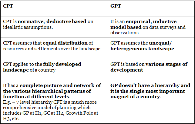 Growth Centres And Growth Poles - Geography Optional For UPSC (Notes ...