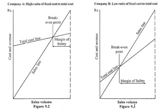 Volume-Cost-Profit Relationship as a tool of Profit Planning | Commerce & Accountancy Optional Notes for UPSC