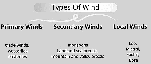 Planetary, Secondary and Local Winds - Geography Optional for UPSC (Notes) PDF Download