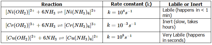 Trends in Kinetic Lability | Chemistry Optional Notes for UPSC
