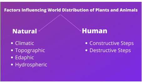Factors Influencing World Distribution of Plants and Animals - Notes |  Study Geography Optional for UPSC (Notes) -
