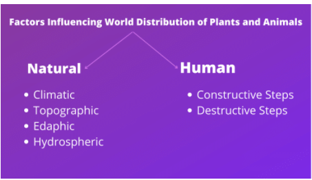 Factors Influencing World Distribution of Plants and Animals - Notes | Study Geography Optional for UPSC (Notes) - Factors Influencing World Distribution of Plants and Animals - Notes | Study Geography Optional for UPSC (Notes) -