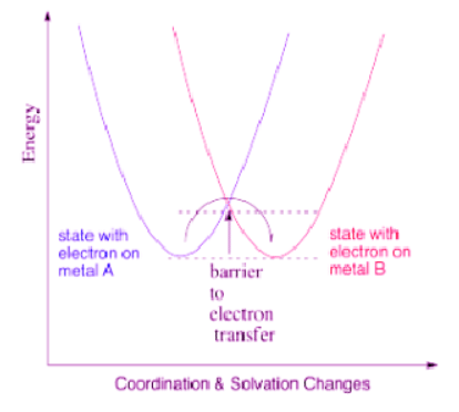 Electron Transfer Reactions | Chemistry Optional Notes for UPSC