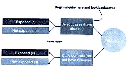 Case Control Study - Medical Science Optional Notes For UPSC PDF Download