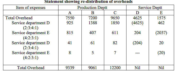 Overhead Costing | Management Optional Notes for UPSC