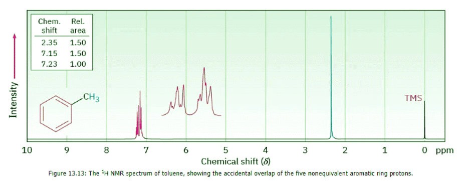 More Complex Spin-Spin Splitting Patterns - Chemistry Optional Notes ...