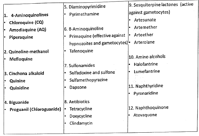 Antimalarial Drugs - Classification - Medical Science Optional Notes ...