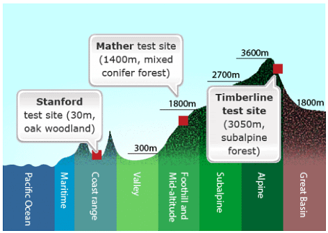 Locations for experimental studies examining contributions of G, E, and GxE. Adapted from Barbour at al., 1999