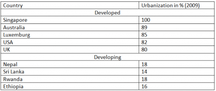 Problems And Remedies Of Urbanization | Geography Optional For UPSC (Notes)