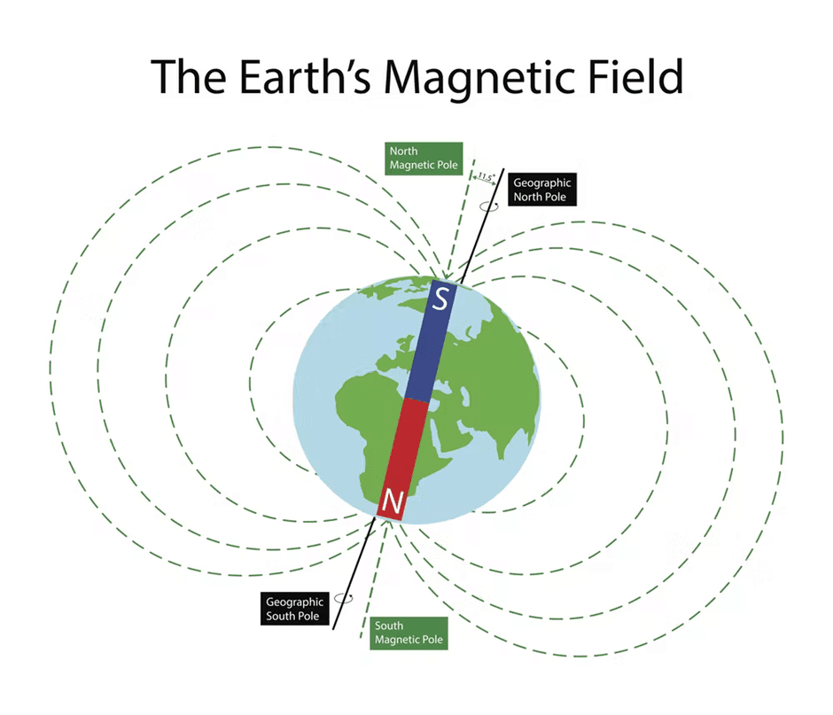 Fundamentals Of Geomagnetism - Geography Optional For UPSC (Notes) PDF ...