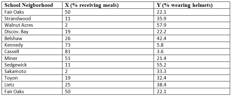 Correlation and Regression | Botany Optional for UPSC