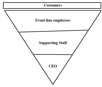 Inverted Pyramid In Business Types of Organization Structure - Commerce and Accountancy Optional ...