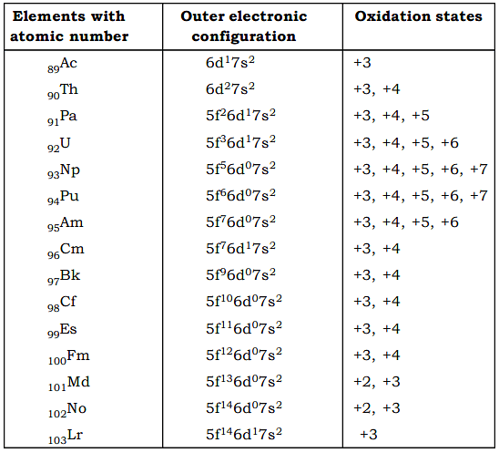 F block: Oxidation States and their Stability - Chemistry Optional ...