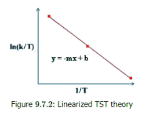 Theories of Reaction Rates | Chemistry Optional Notes for UPSC