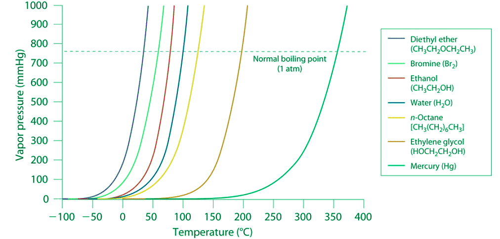 The Clausius-Clapeyron Equation | Chemistry Optional Notes for UPSC