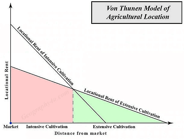 land use theory by von thunen