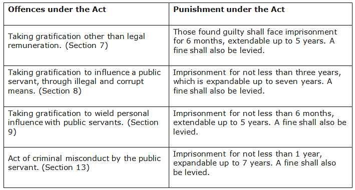 Prevention of Corruption Act, 1988 | Law Optional Notes for UPSC