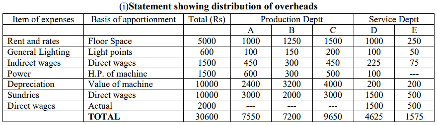 Overhead Costing | Management Optional Notes for UPSC