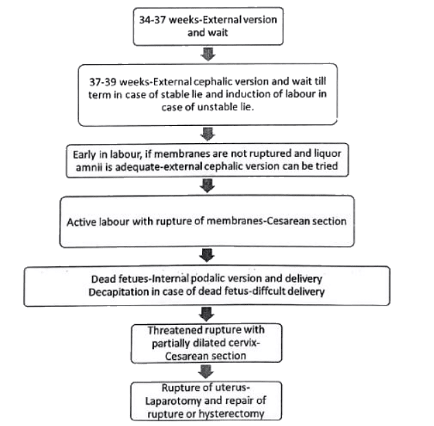 Abnormal Labour Medical Science Optional Notes for UPSC PDF Download