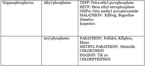 OP Poisoning - Medical Science Optional Notes for UPSC PDF Download