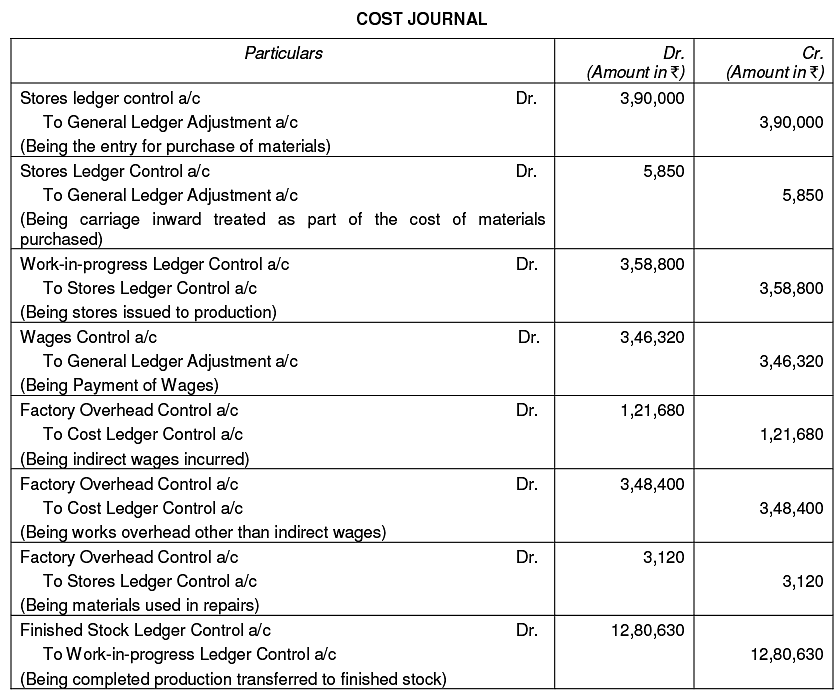 Cost Accounting Records and Processes, Cost Ledger and Control Accounts Management Optional