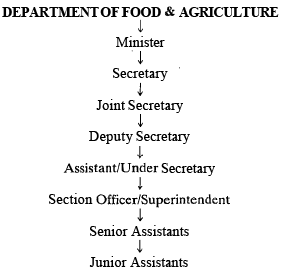 Organisation Notes | Study Public Administration Optional for UPSC (Notes) - UPSC