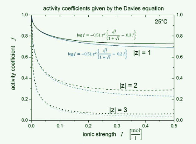 Extending Debye-Hückel Theory to Higher Concentrations | Chemistry Optional Notes for UPSC