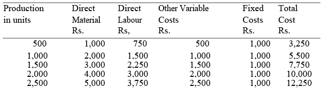 Costing and Budgetary Control Methods: Absorption and Marginal Costing ...